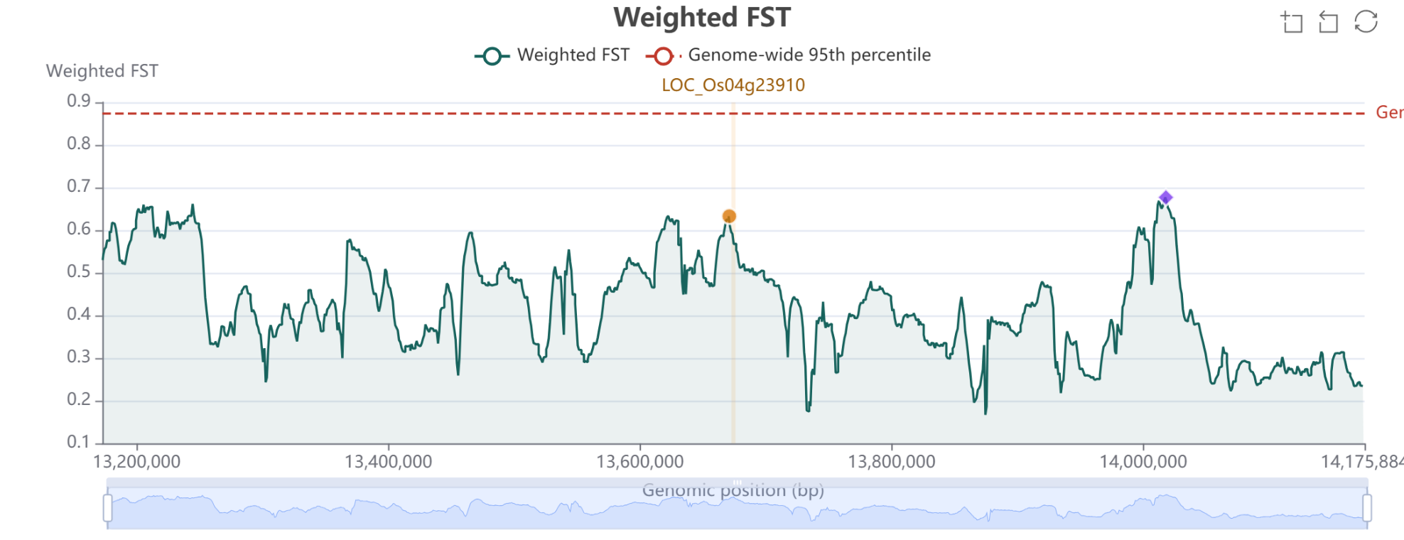 Weighted FST